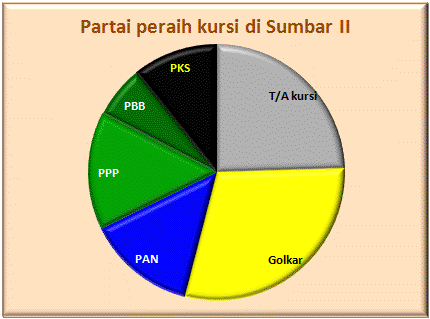 Sumbar II